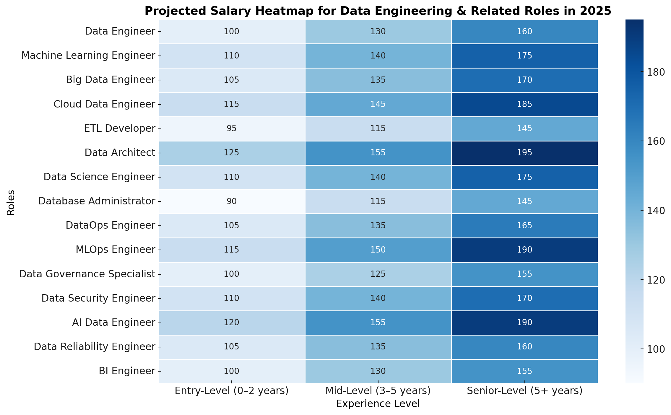 Projected Salary Distribution: Heatmap for Data Engineering & Related Roles in 2025
