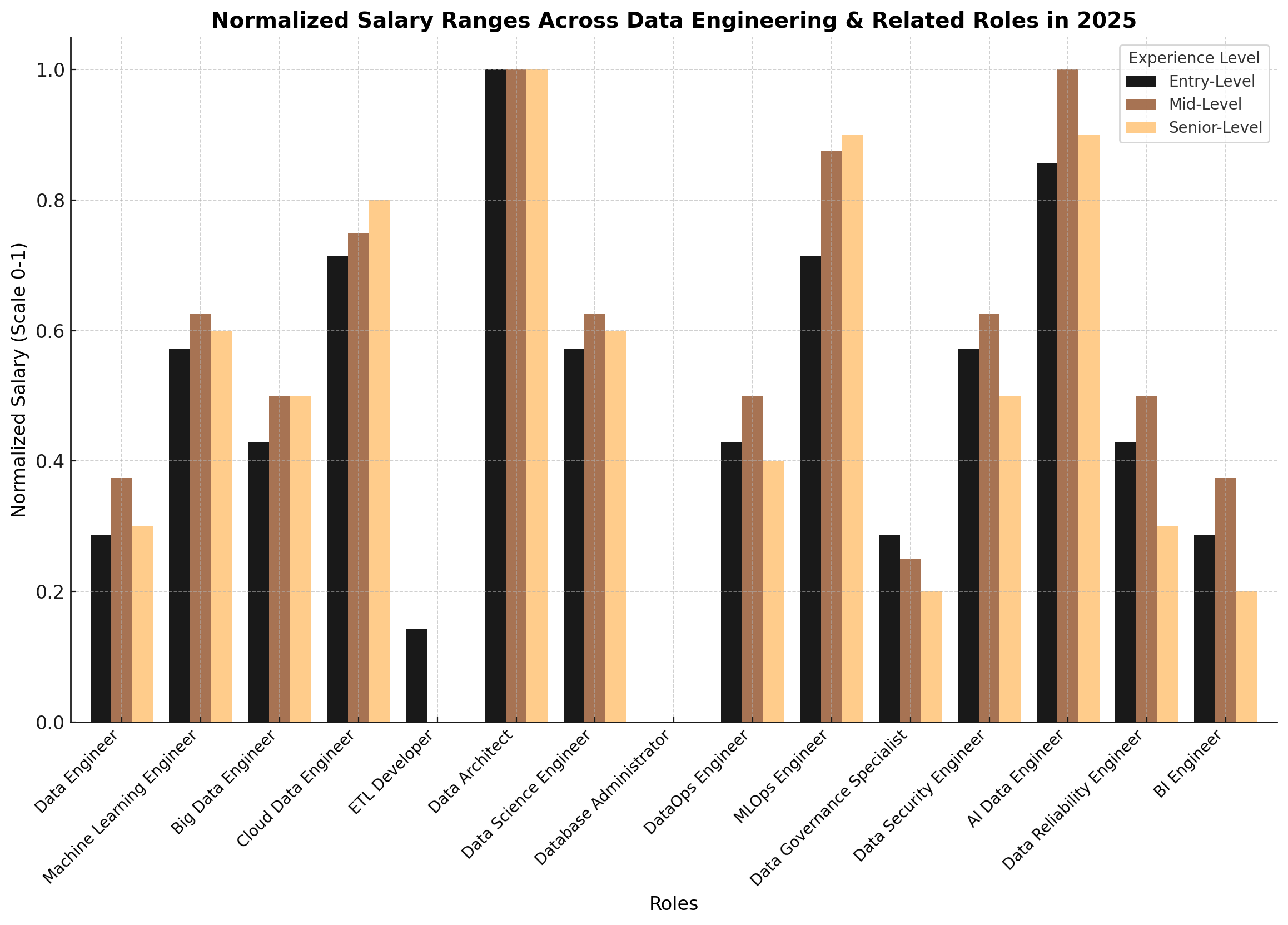 Salary Scaling: Normalized Earnings Across Data Engineering & Related Roles in 2025