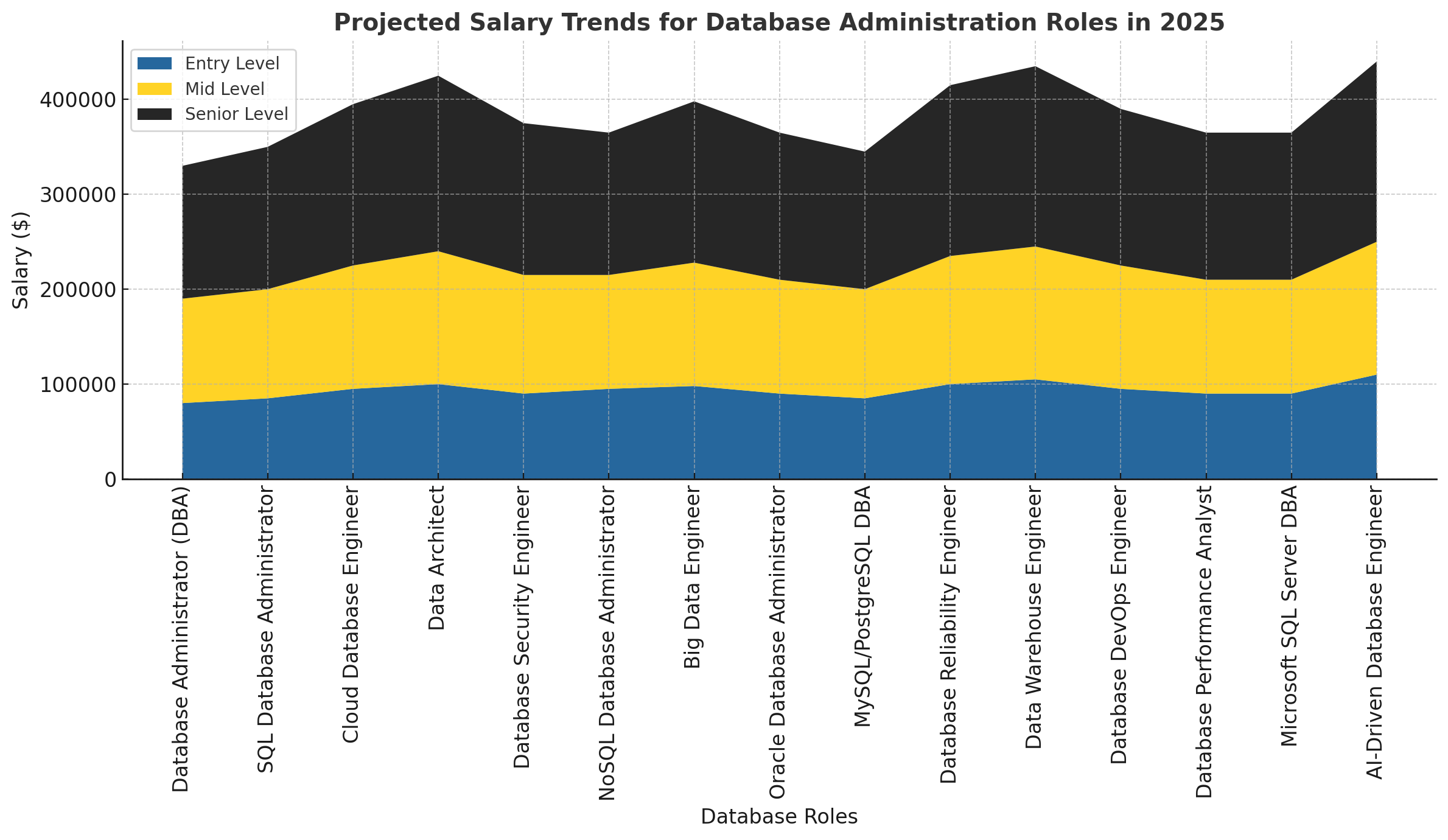 Projected Salary Trends for Database Administration Roles in 2025
