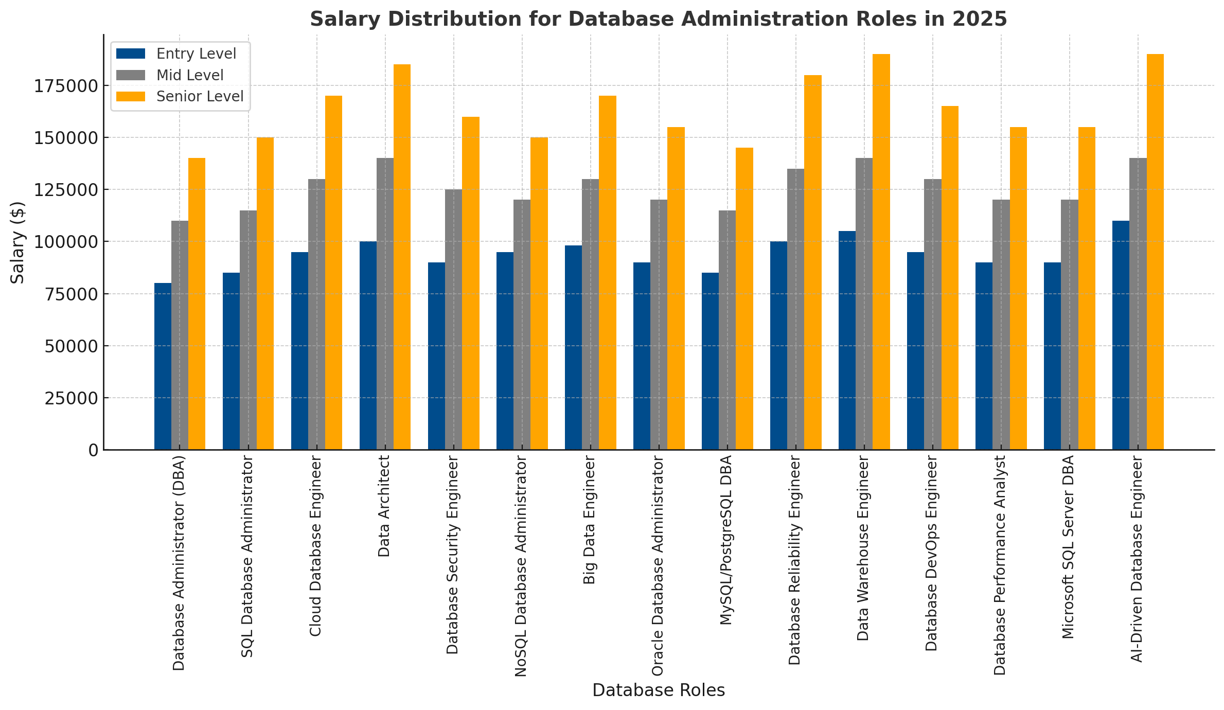 Salary Distribution for Database Administration Roles in 2025