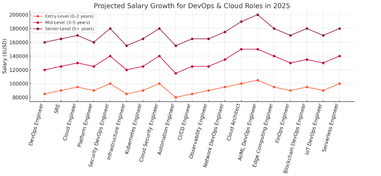 Projected Salary Growth for DevOps and Cloud Roles in 2025