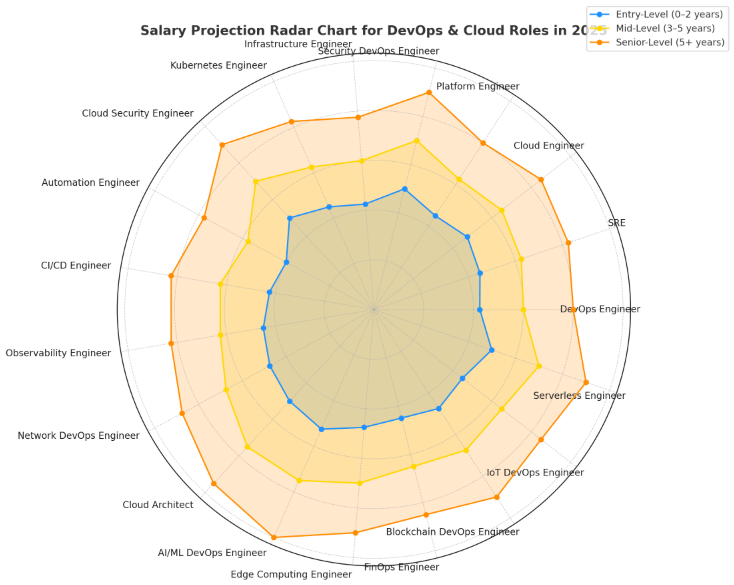 Salary Projection Radar Chart: DevOps & Cloud Roles in 2025