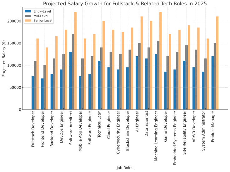 Projected Growth for Fullstack & Related Tech Roles in 2025