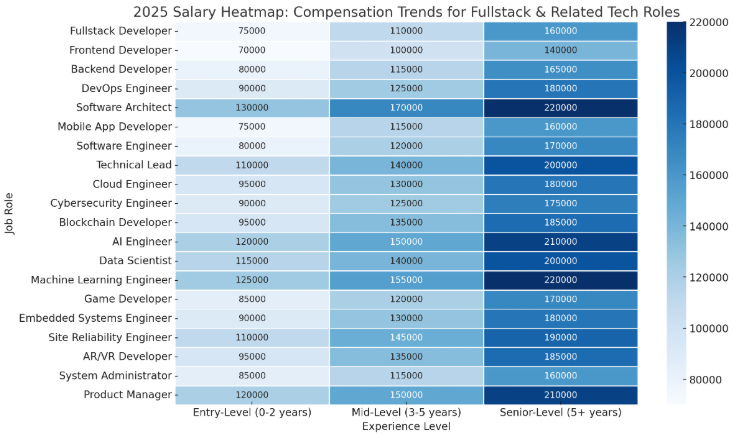 Compensation Trends for Fullstack & Related Tech Roles