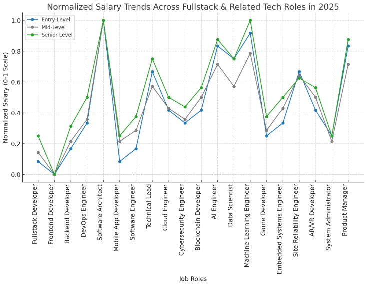 Normalized Salary Trends Across Fullstack & Related Tech Roles in 2025