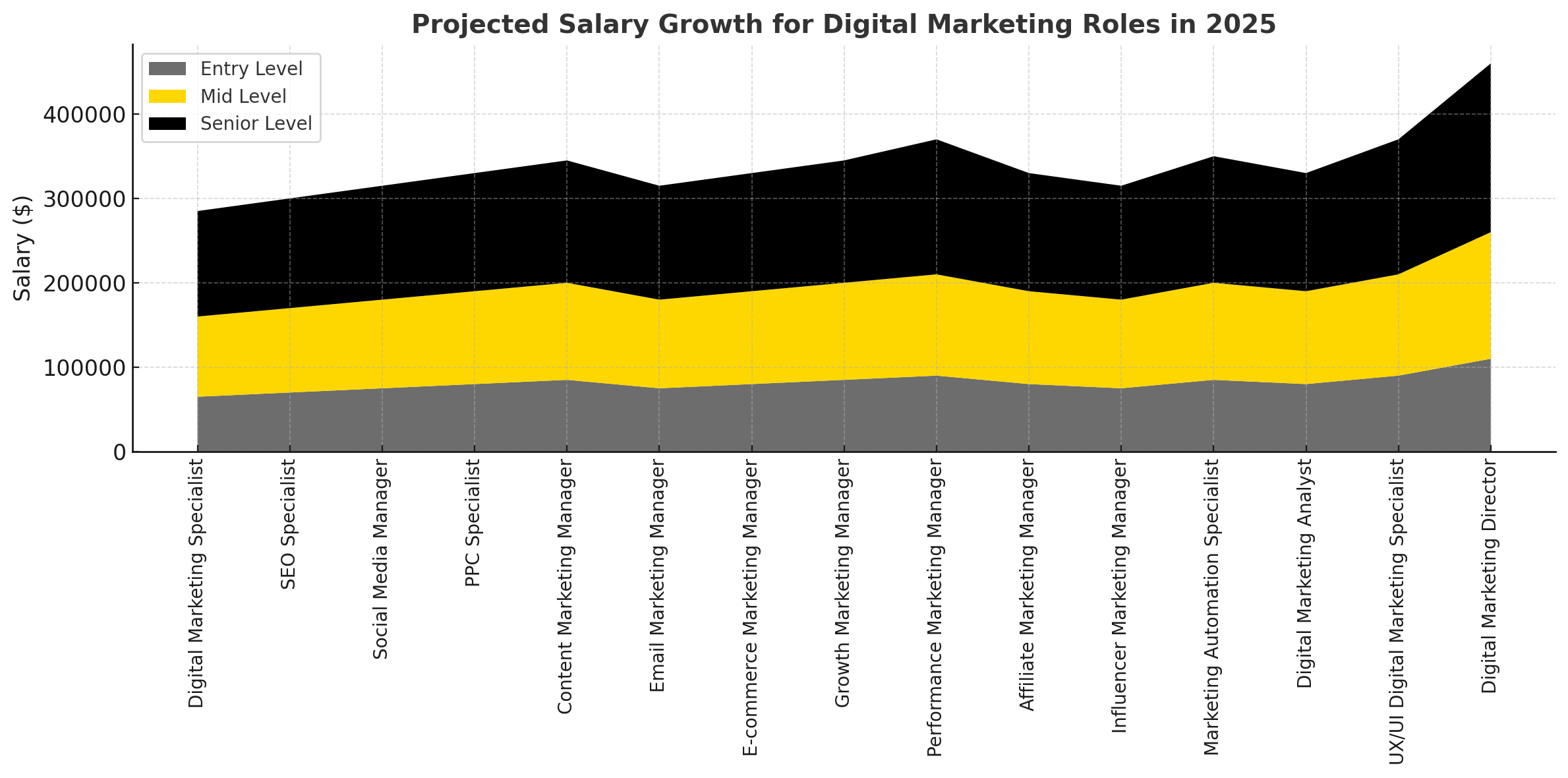 Future Salary Outlook 2025: Projected Earnings for Digital Marketing Roles