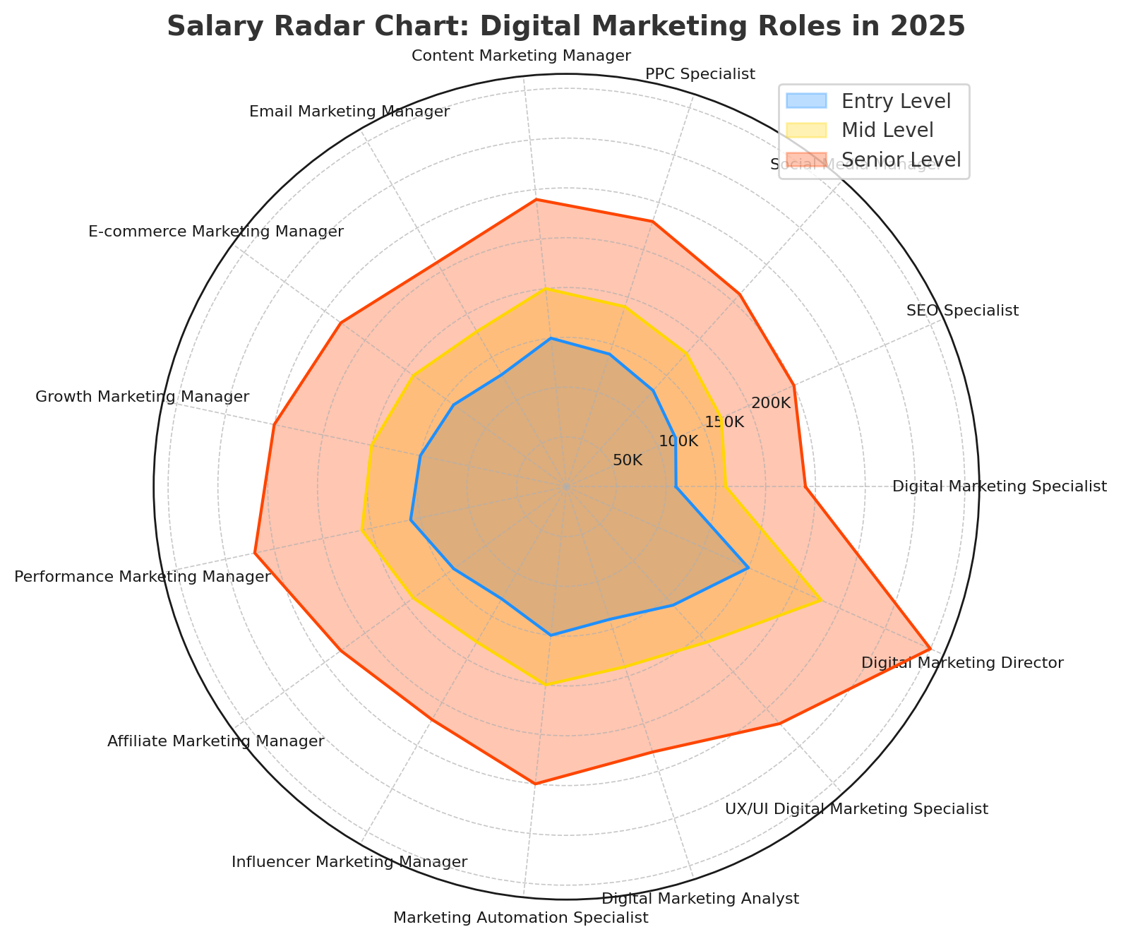 Salary Distribution Radar Chart: Digital Marketing Roles in 2025