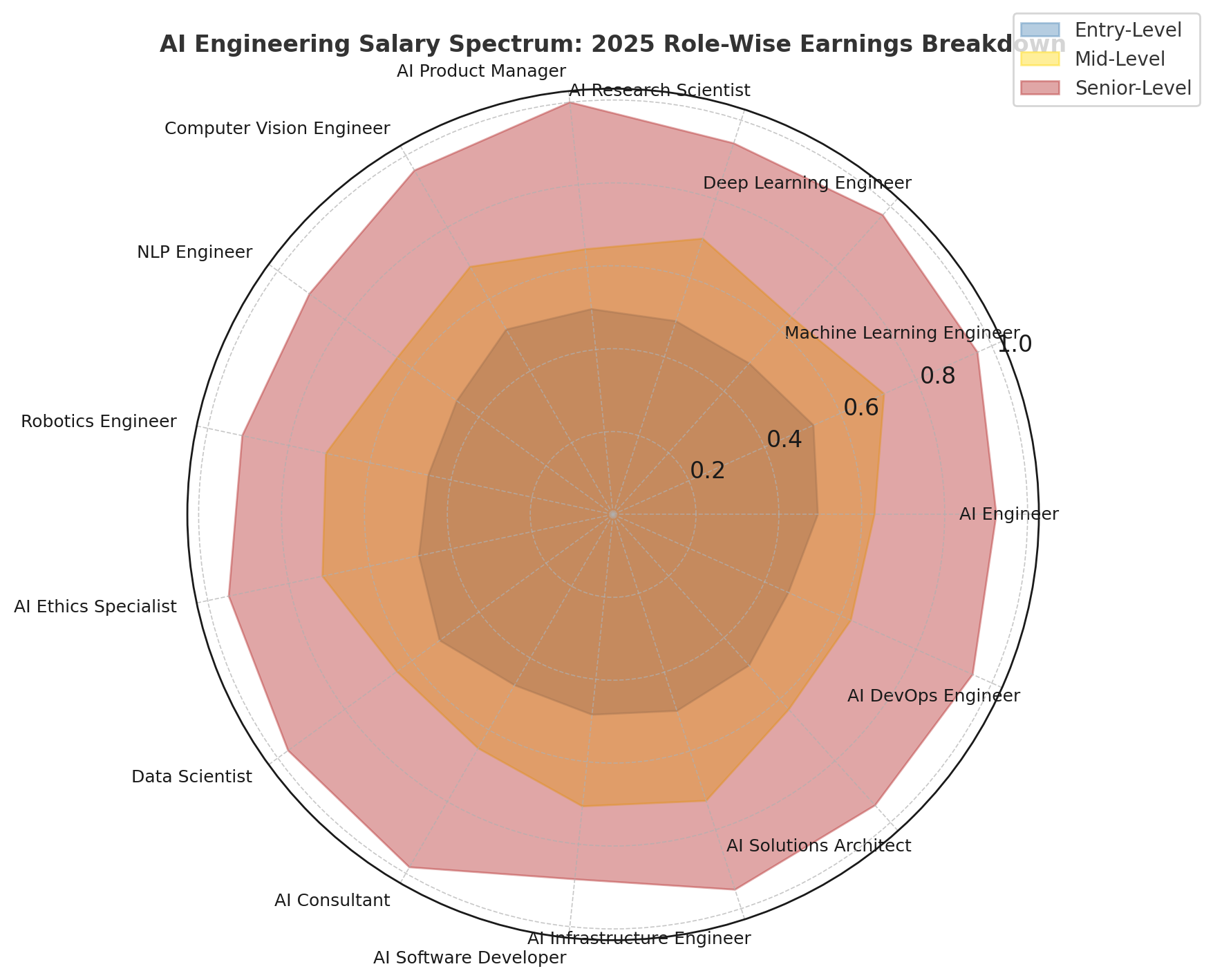 AI Engineering Salary Spectrum: 2025 Role-Wise Earnings Breakdown