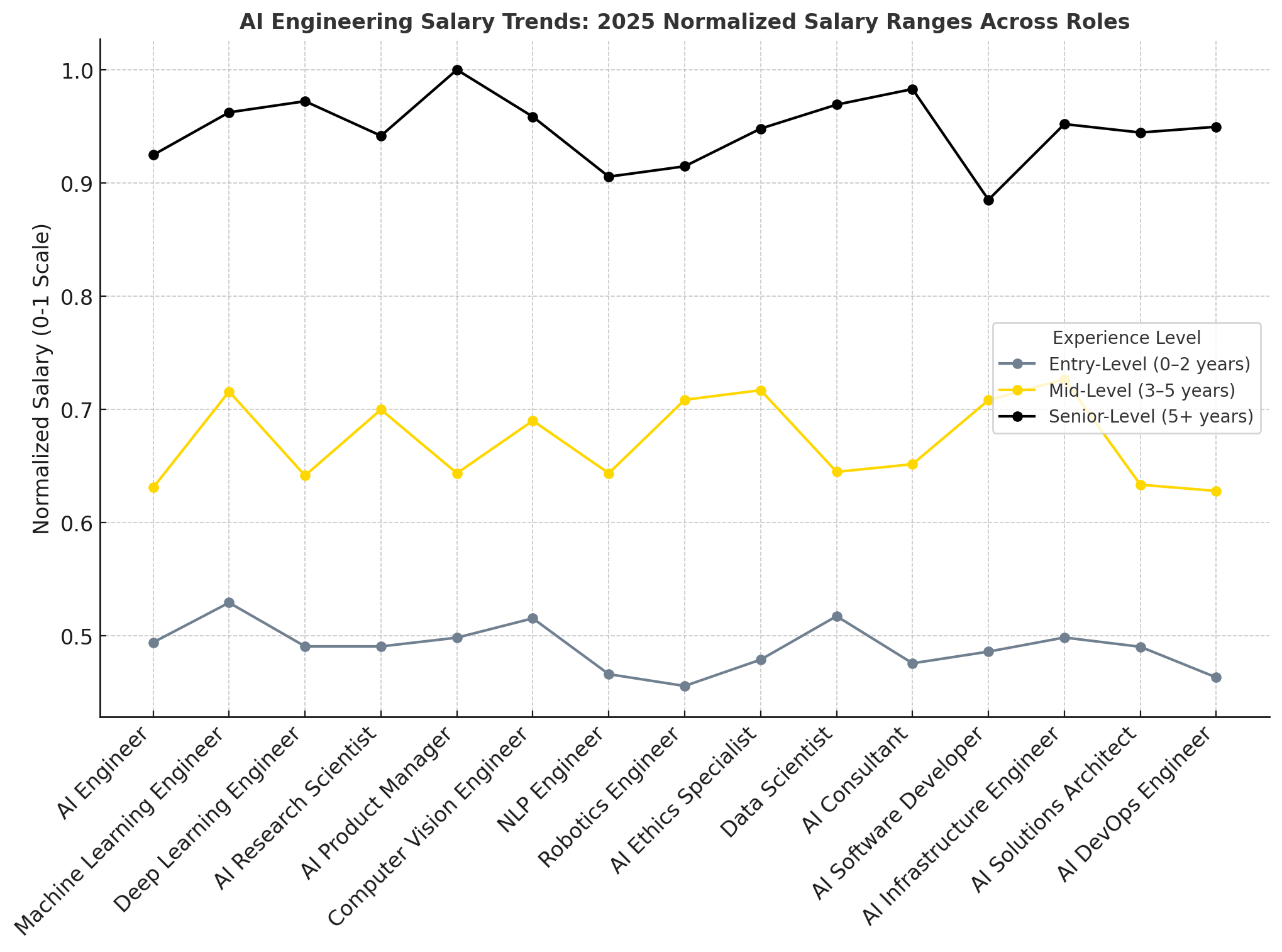 AI Engineering Salary Trends: 2025 Normalized Salary Ranges Across Roles