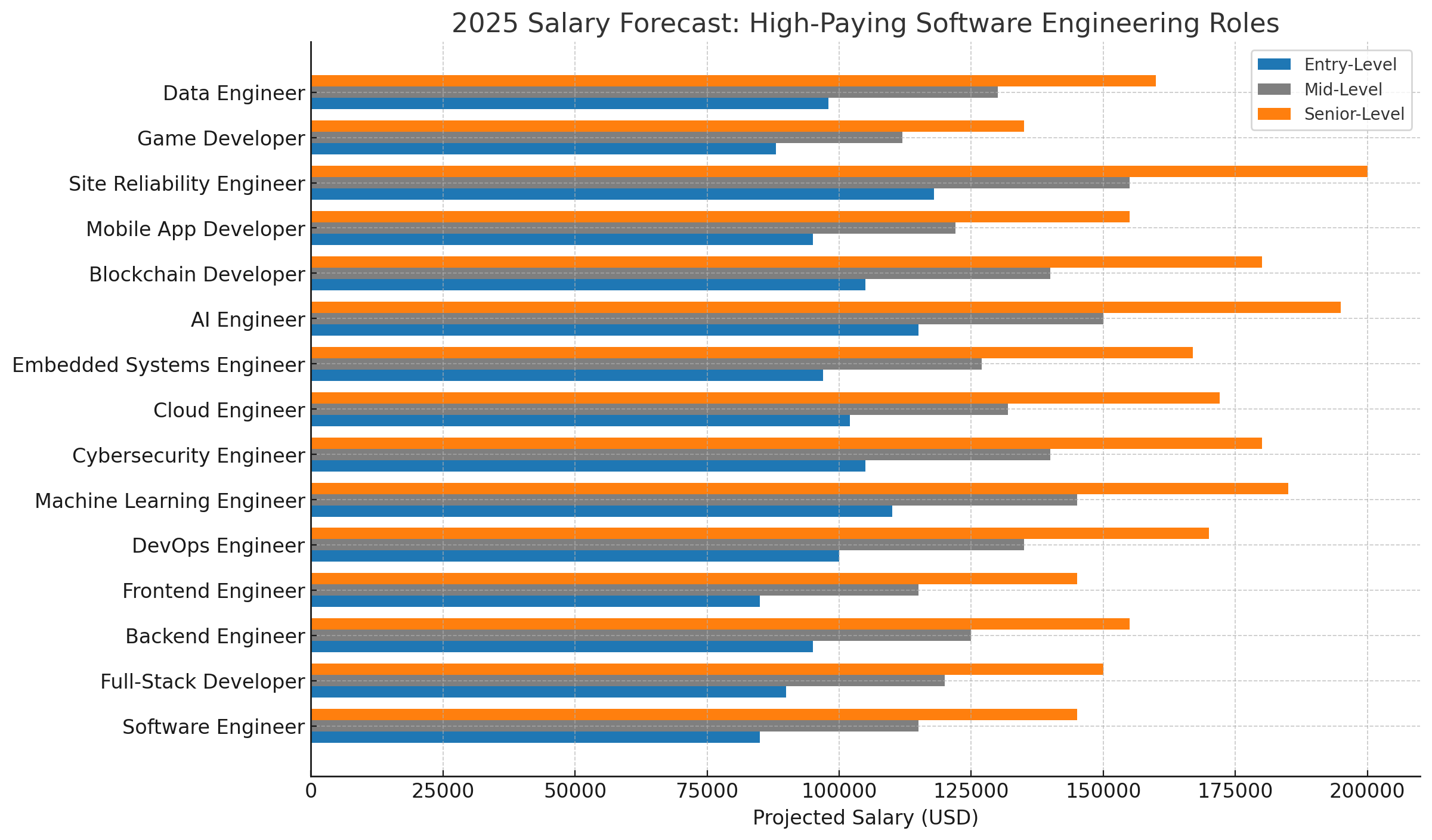 2025 Salary Forecast: High-Paying Software Engineering Roles
