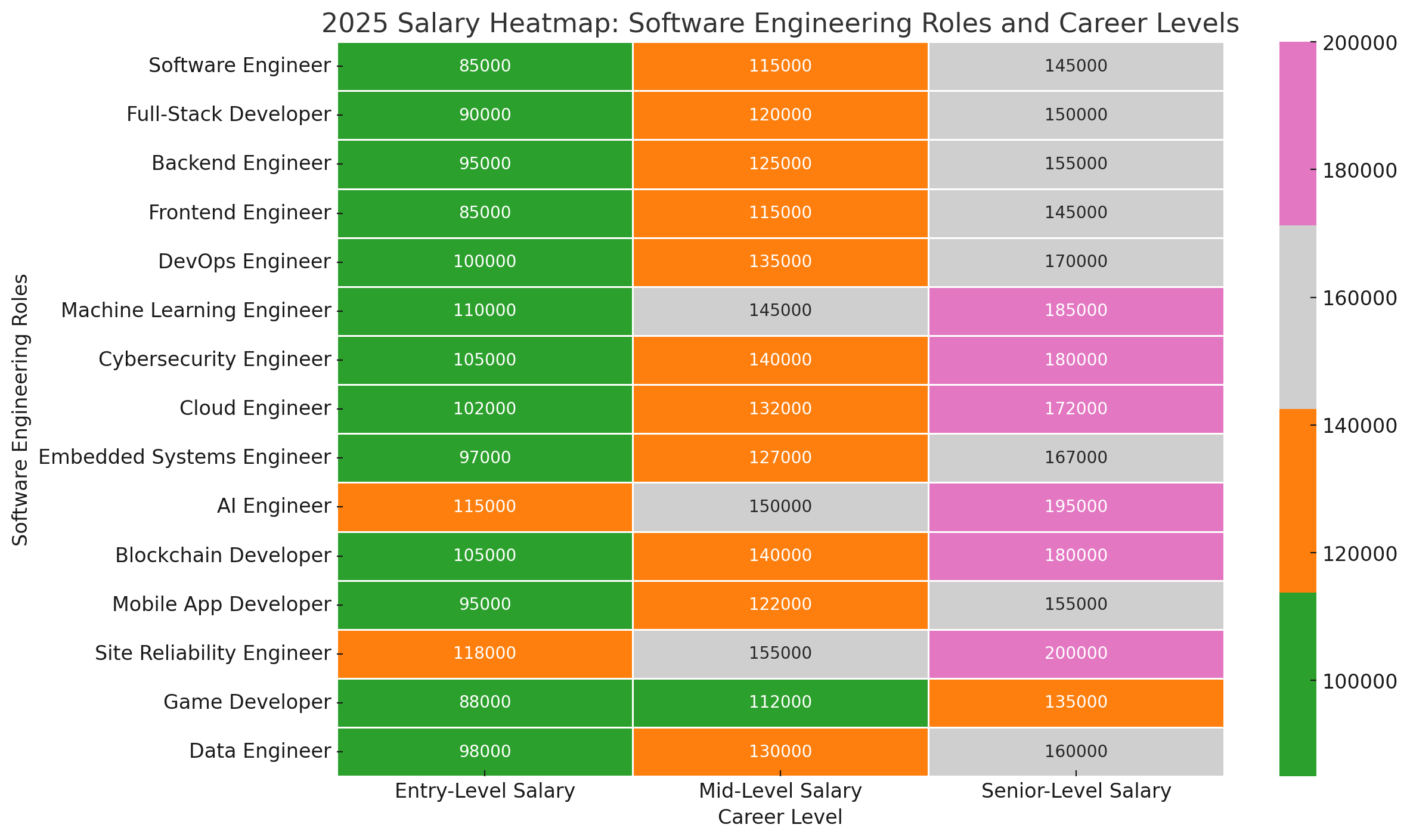2025 Salary Heatmap: Software Engineering Roles and Career Levels