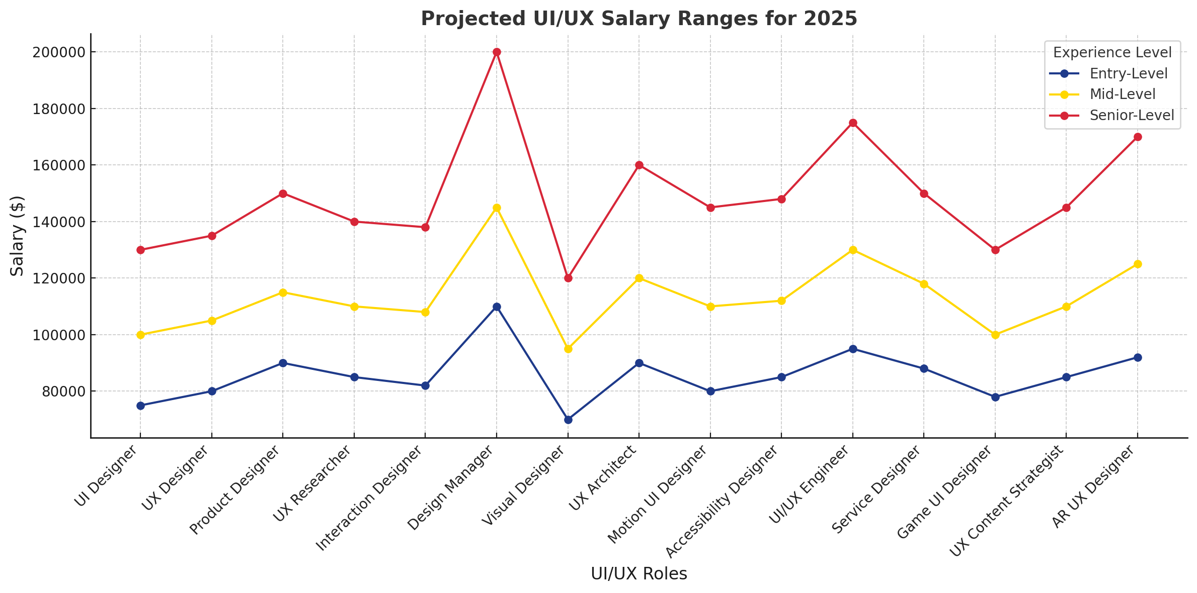 Projected UI/UX Salary Ranges For 2025