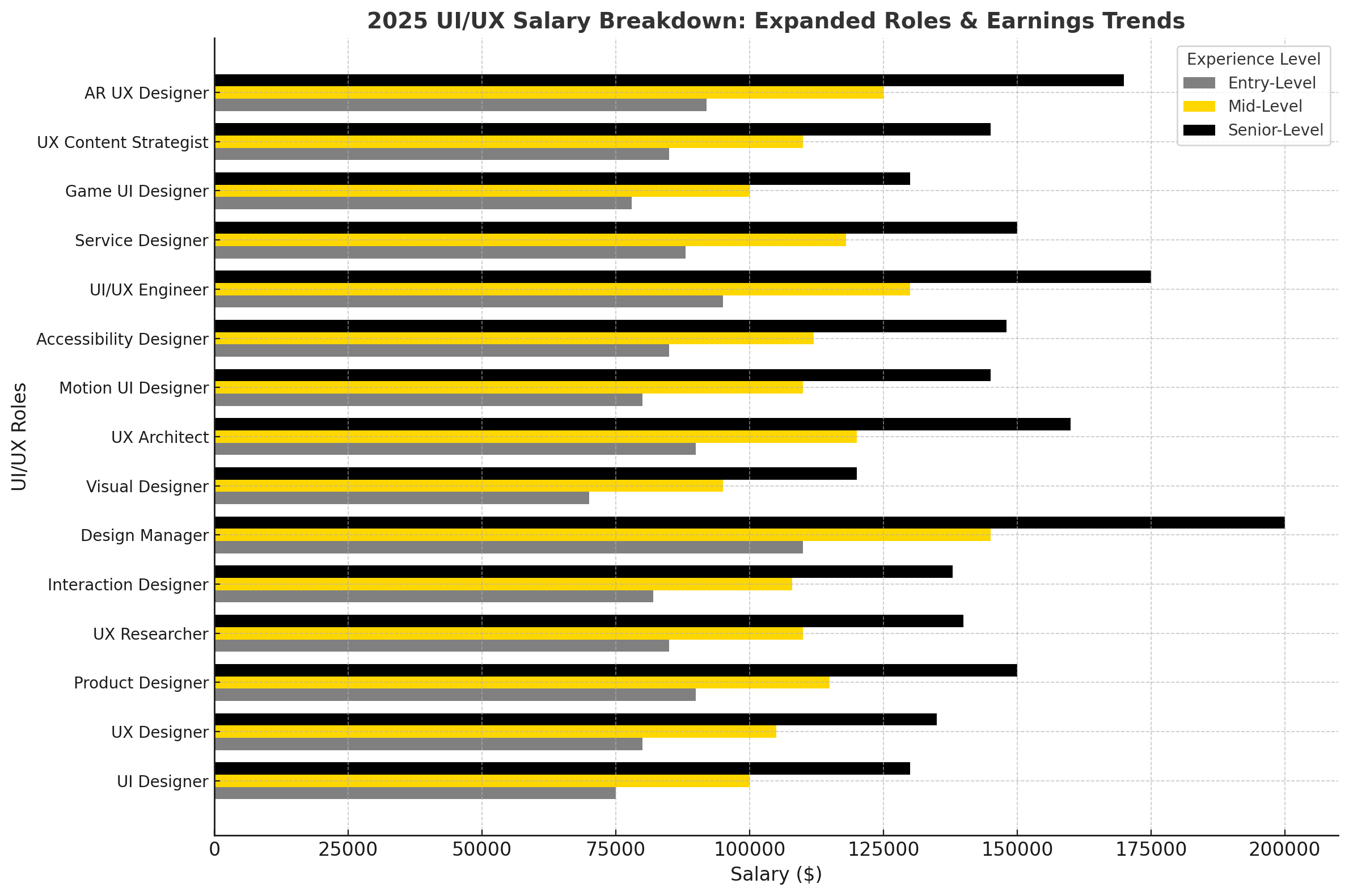 2025 UI/UX Salary Breakdown: Expanded Roles & Earnings Trends