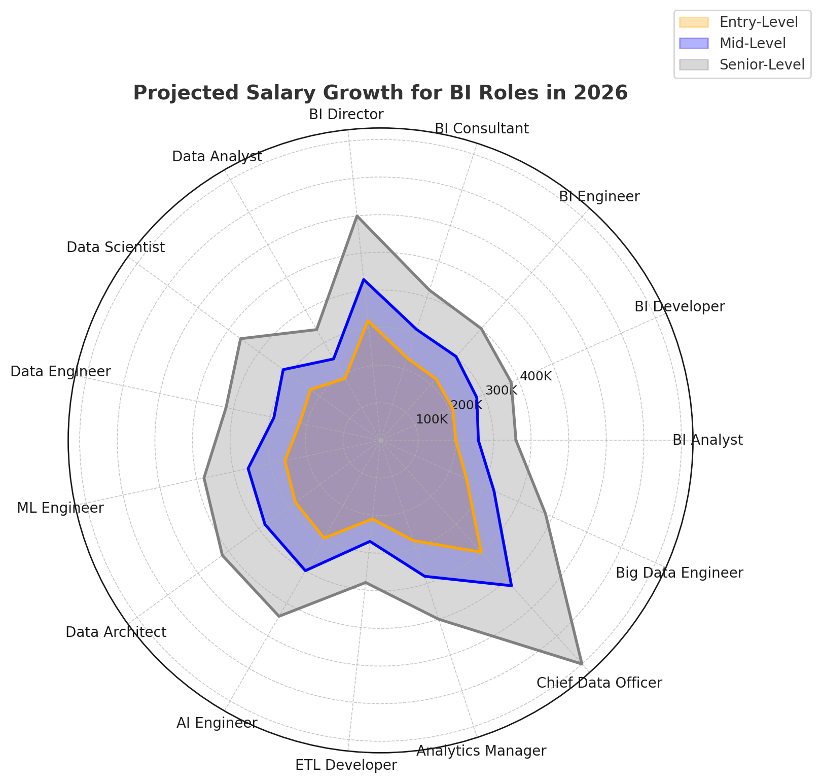 Future Earnings in Business Intelligence: Projected Salary Growth for 2026