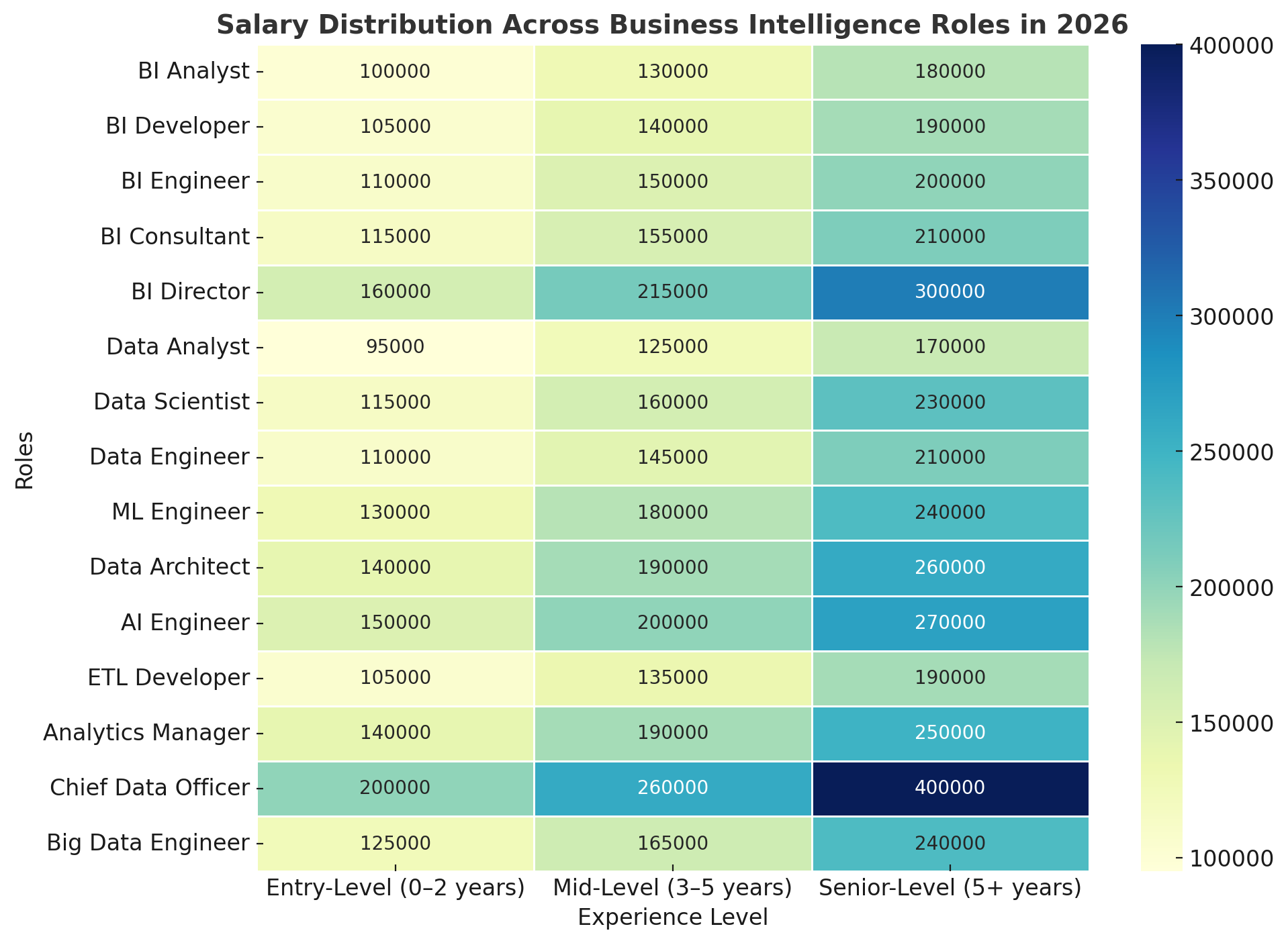 Salary Landscape for Business Intelligence Roles in 2026