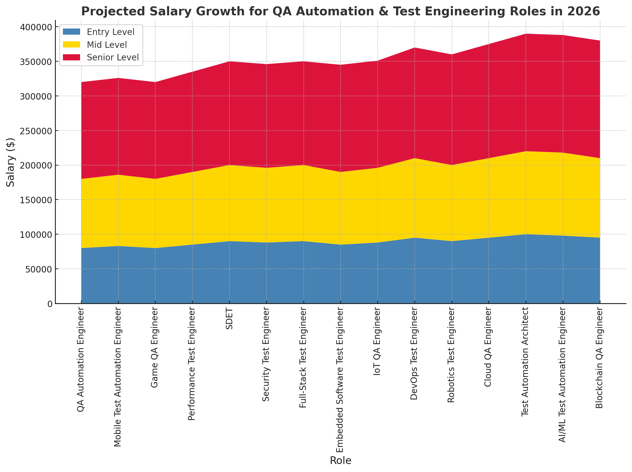 Projected Salary Growth For QA Automation & Test Engineering Roles in 2026