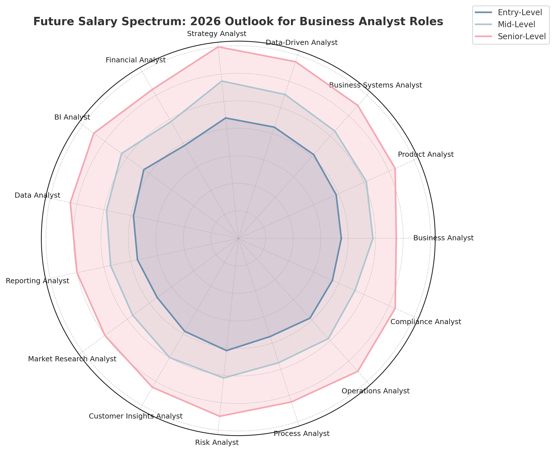 Future Salary Spectrum: 2026 Outlook for Business Analyst Roles