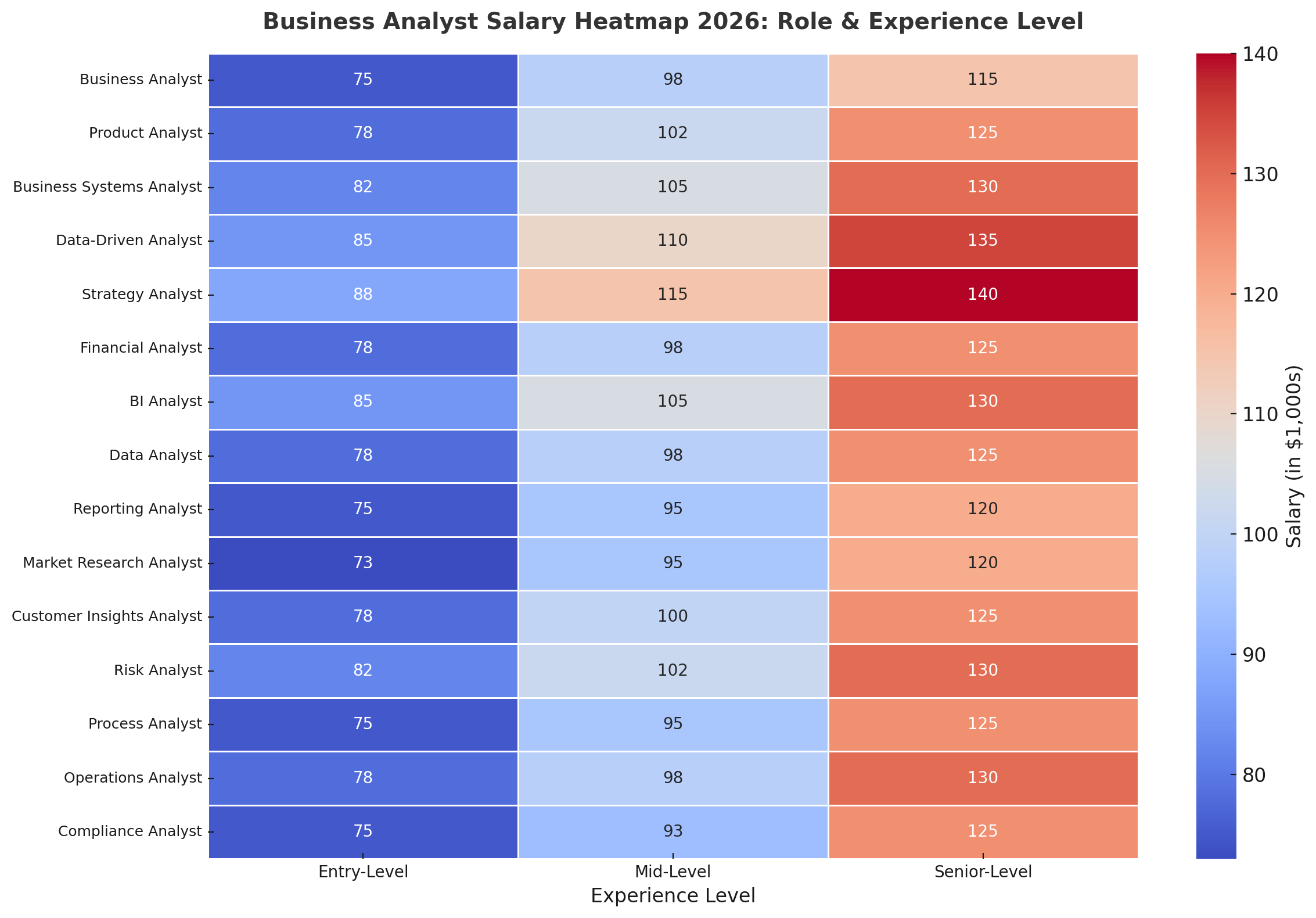 Business Analyst Salary Heatmap 2026: Role & Experience Level