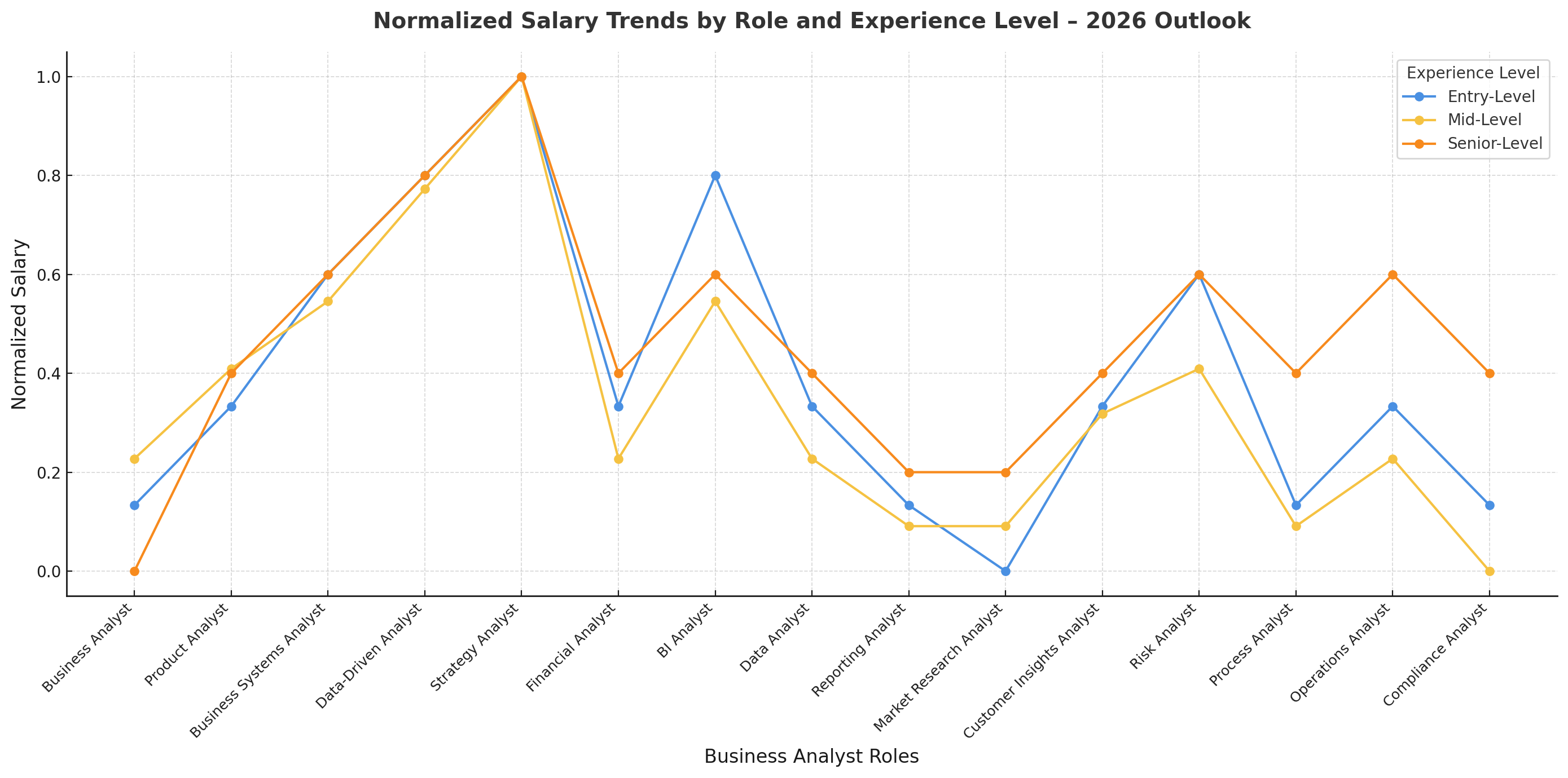 Normalized Salary Trends by Role and Experience Level – 2026 Outlook