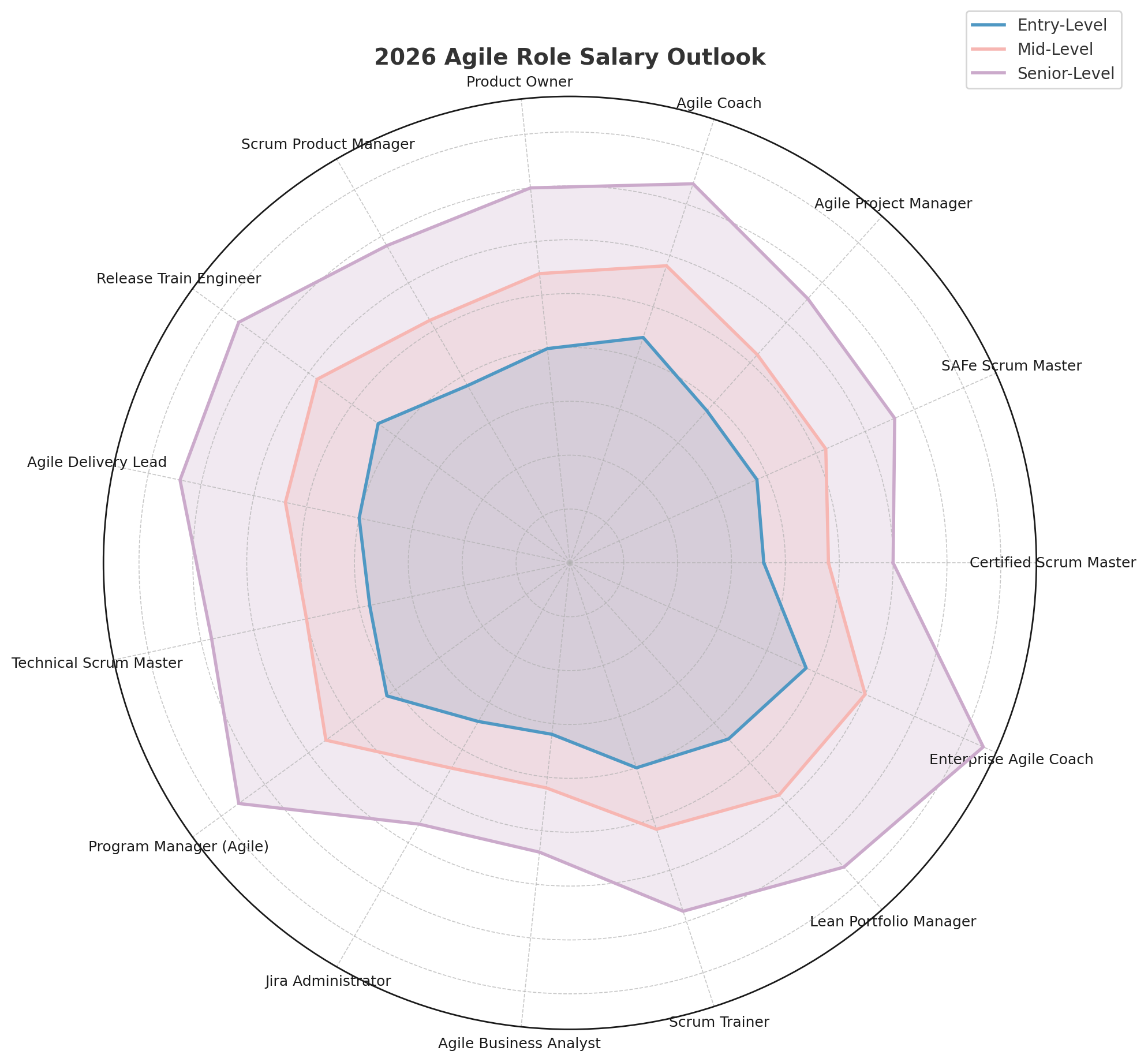 2026 Agile Salary Outlook: Certified Scrum Master & Beyond