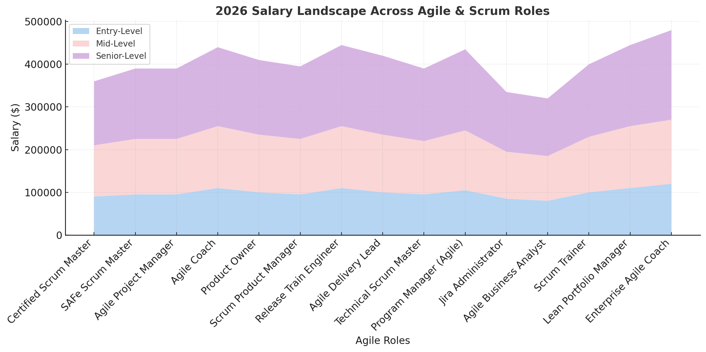 2026 Salary Landscape Across Agile & Scrum Roles
