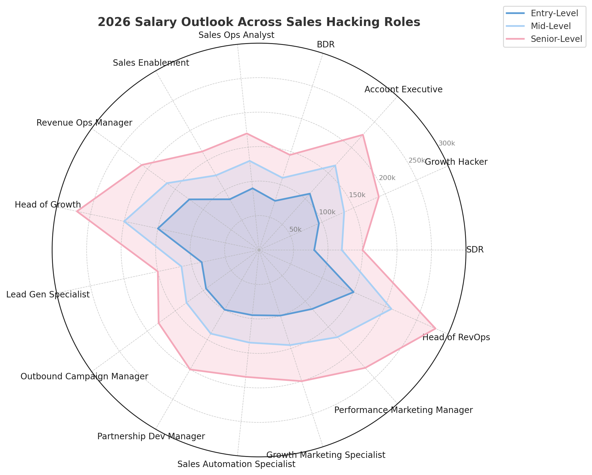 2026 Salary Outlook Across Sales Hacking Roles (Expanded View)