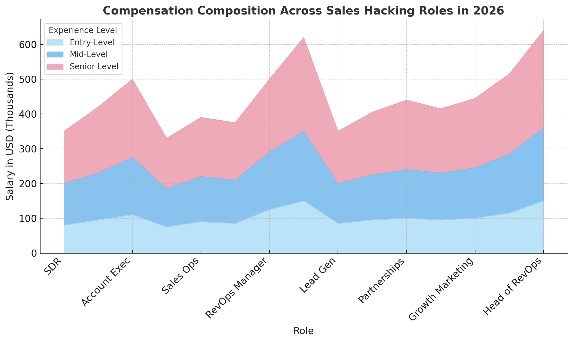 Compensation Composition Across Sales Hacking Roles in 2026