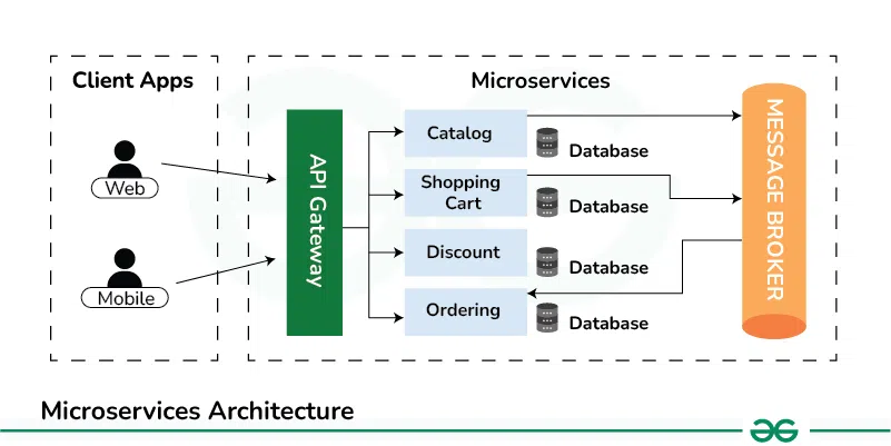 A conceptual diagram illustrating a microservices architecture. Client apps communicate via an API Gateway to a suite of independent services (e.g., catalog, shopping cart, orders), each with its own database. A message broker enables event-driven communication between services for improved scalability and decoupling.