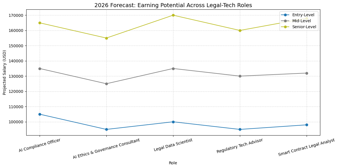 2026 Salary Outlook: Legal-Tech Roles Reimagined