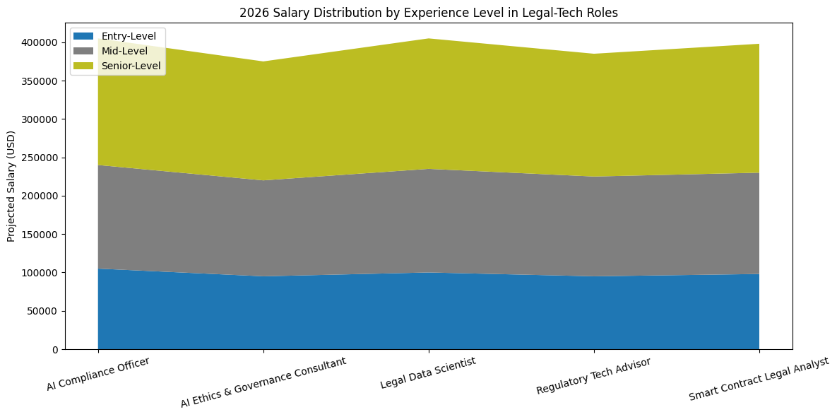2026 Salary Layer Breakdown: Legal-Tech's Evolving Pay Landscape