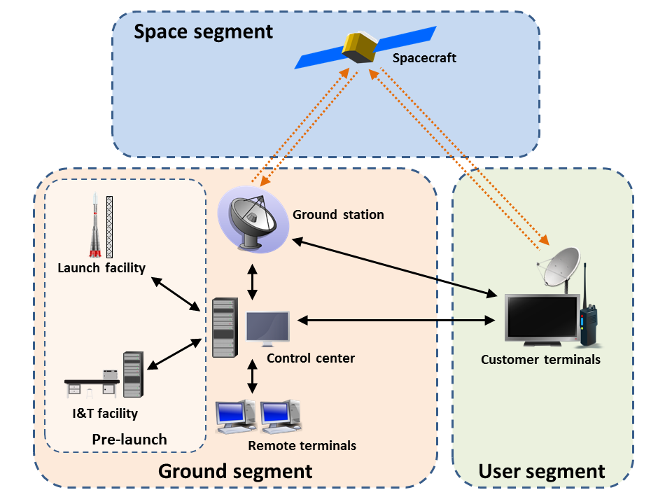 A simplified satellite mission operations setup: The space segment (satellite) communicates with the ground segment (ground station and control center), which in turn interfaces with end users. Mission operators work at the control center to manage the satellite’s health and data.