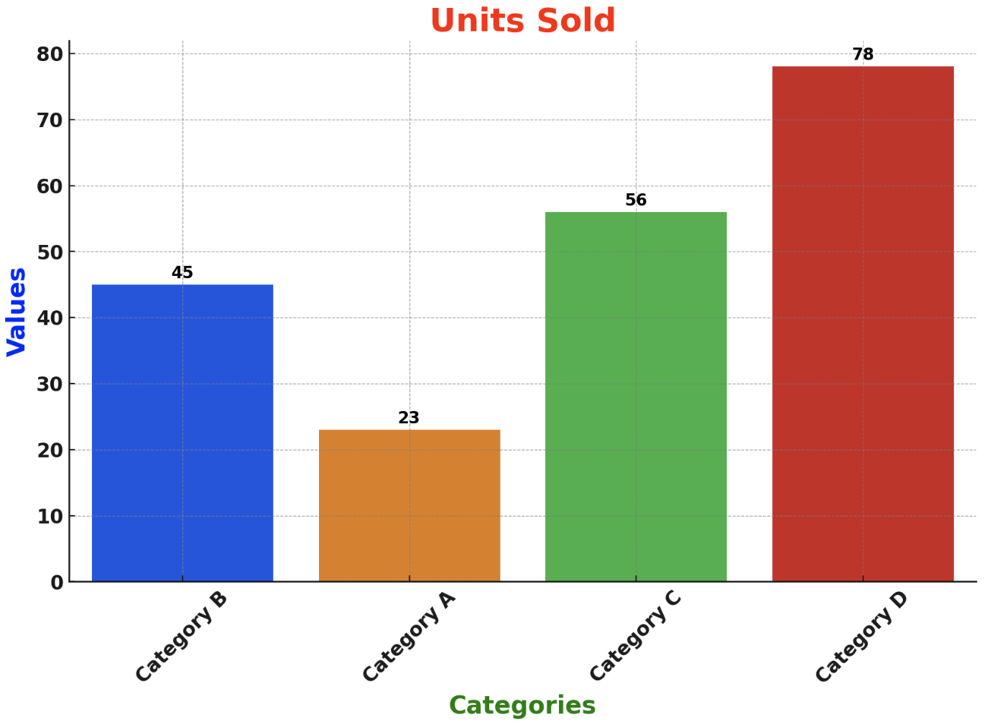 In the “bad” chart above, the visual is cluttered and hard to read. The use of bold, saturated colors for every bar, excessive gridlines, and randomly ordered categories makes it difficult to discern the message feliperego.github.io . Important labels like the title and axes are in loud colors that compete with the data. In short, there’s too much going on – a classic case of “chart junk” where unnecessary elements obscure the insight.