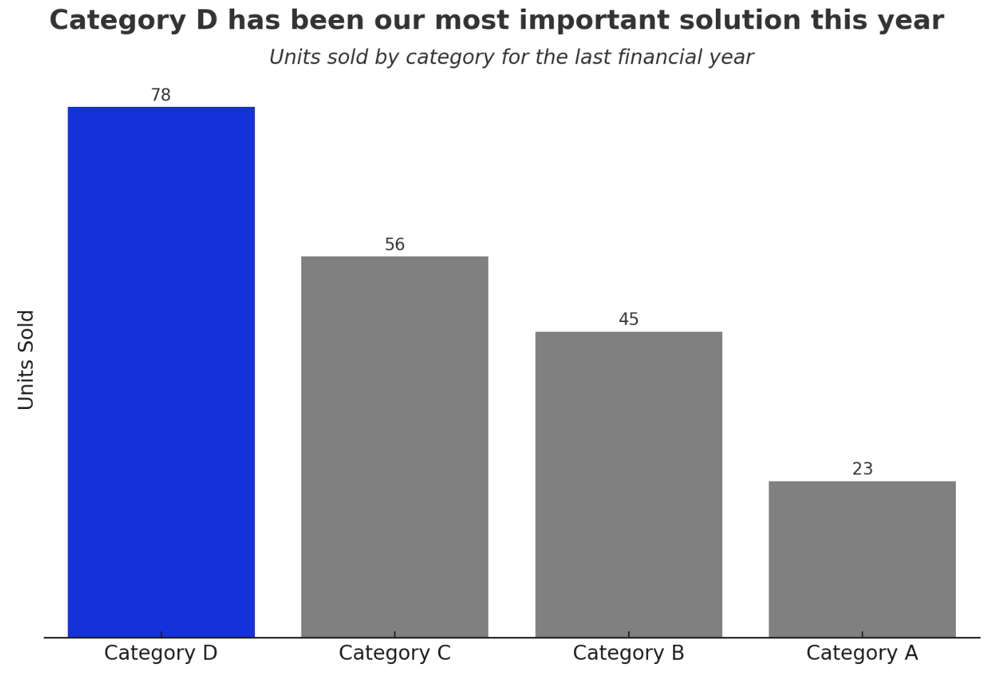 Now contrast that with the “good” chart above. Here, the design is simplified for clarity feliperego.github.io . One category (Category D) is highlighted in blue to draw attention, while the others are muted in gray – this directs focus to the most important data. Unnecessary items like heavy gridlines and decorative axis ticks have been removed, reducing distraction. The title is concise and informative (“Category D has been our most important solution this year”), telling the viewer exactly what insight to take away. The categories are sorted from highest to lowest, making the order logical. This cleaned-up visualization lets the data speak without distraction.