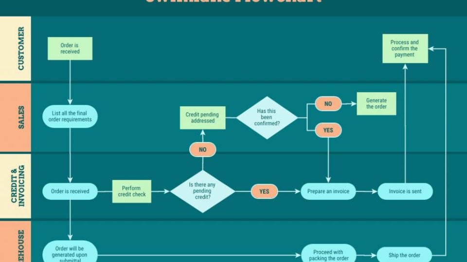 Mapping a Business Process from Start to Finish